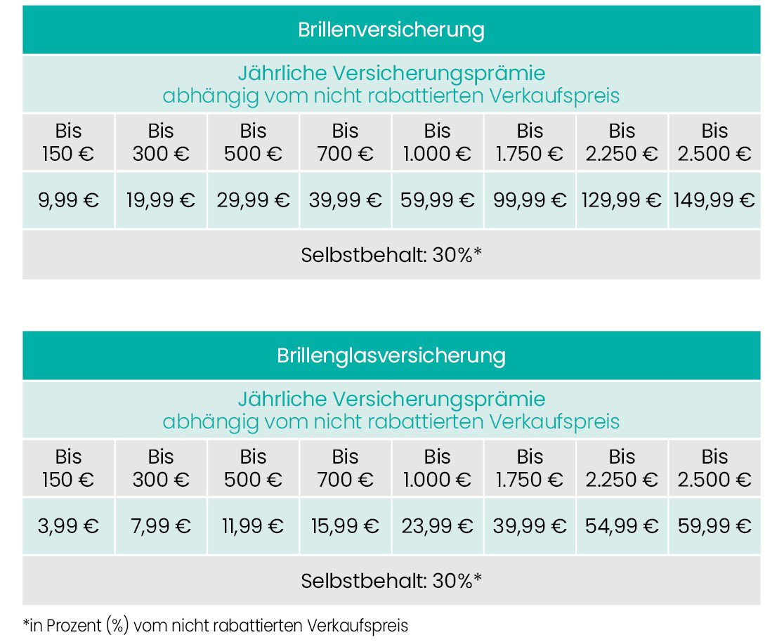 Zu sehen sind zwei Tabellen für die Brillenversicherung