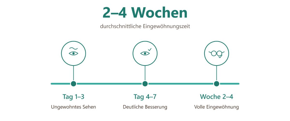 Zu sehen ist eine Infografik zur Eingewöhnungszeit bei Gleitsichtbrillen.