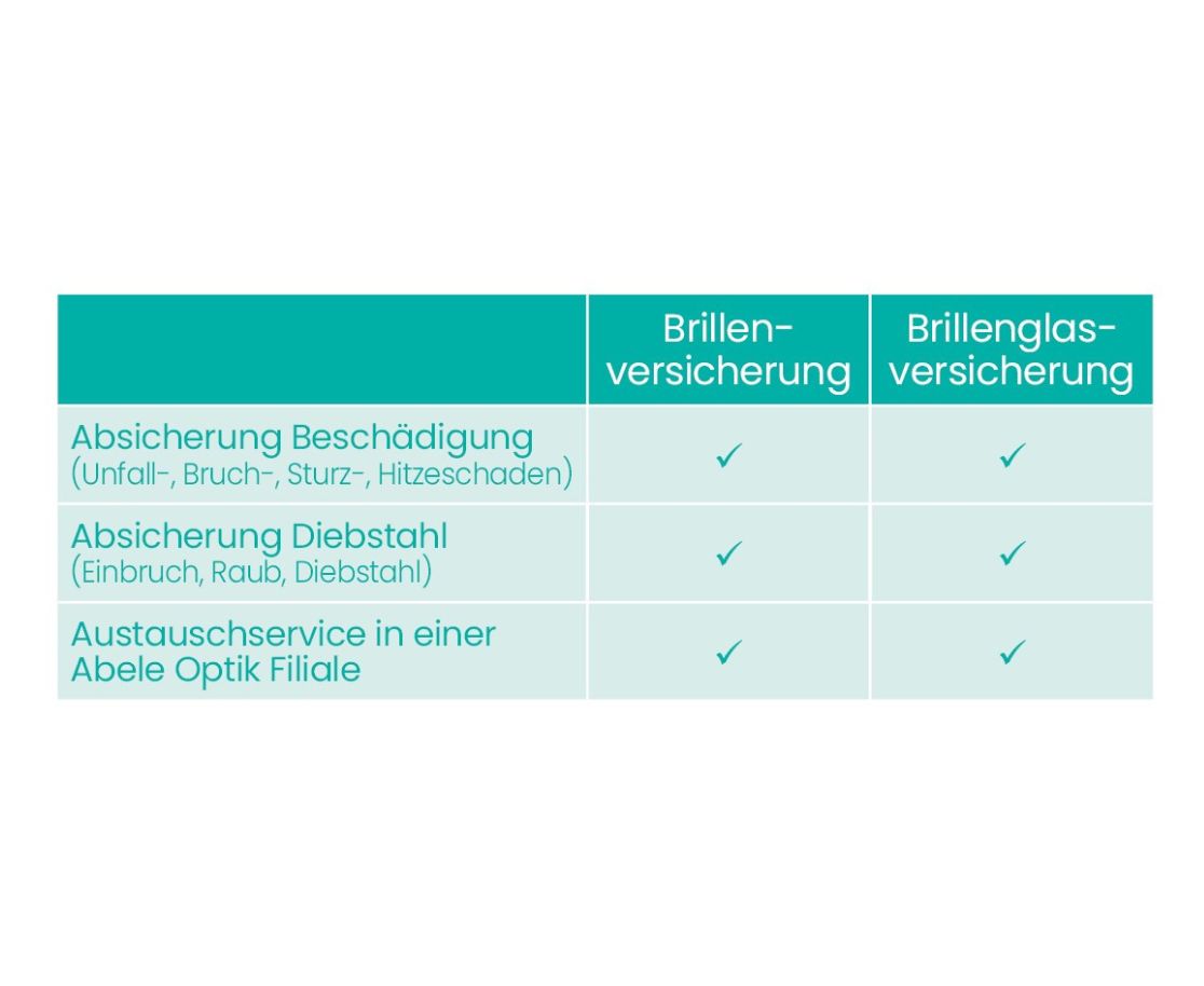 Zu sehen ist eine Tabelle für die Brillenversicherung