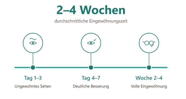 Zu sehen ist eine Infografik zur Eingewöhnungszeit bei Gleitsichtbrillen.